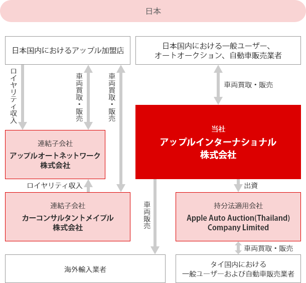 事業系統図