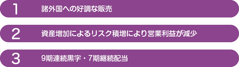 1.諸外国への好調な販売, 2.資産増加によるリスク積増により営業利益が減少, 3.9期連続黒字・7期継続配当