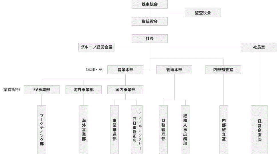 組織図