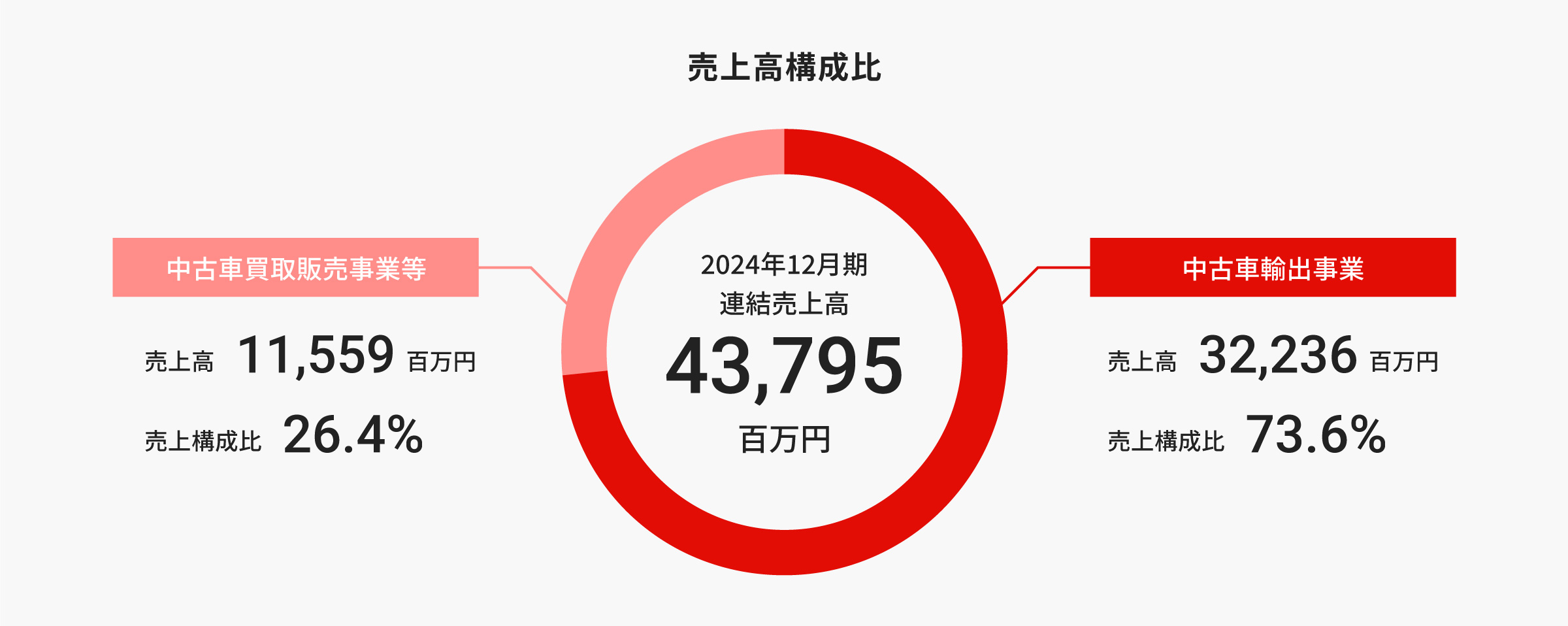 売上高構成比