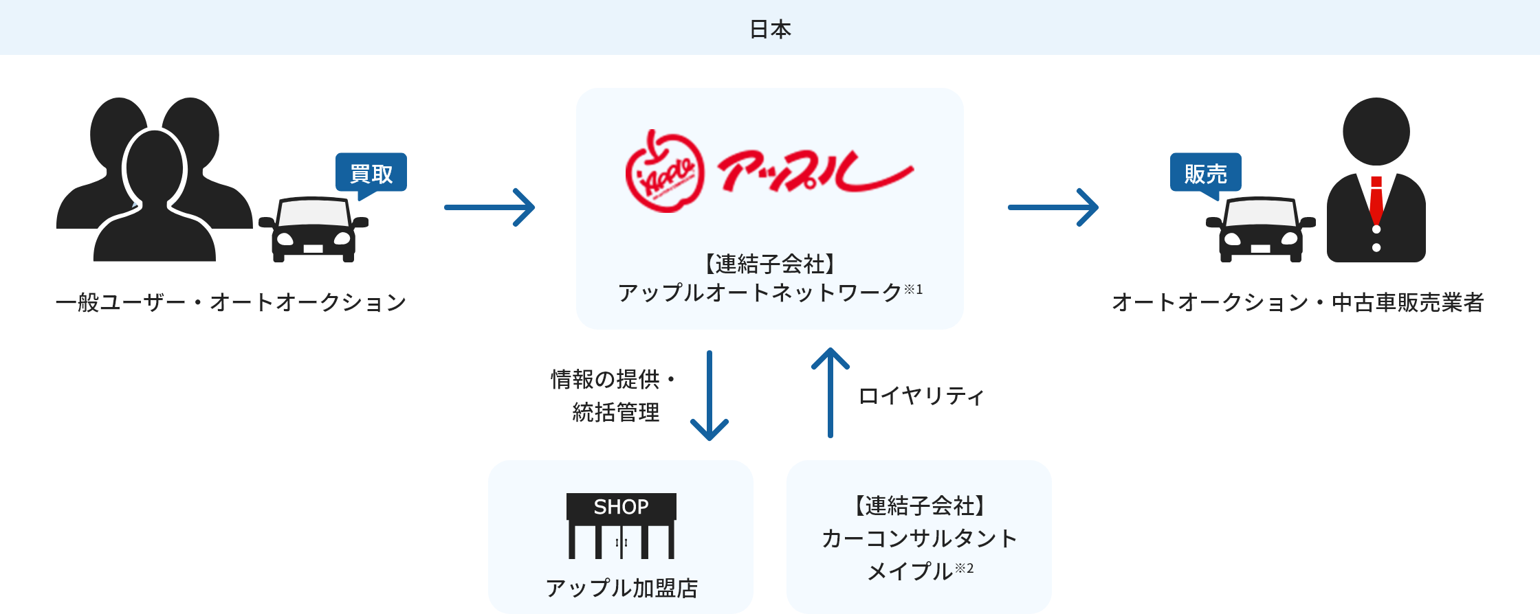 中古車買取販売の流れ