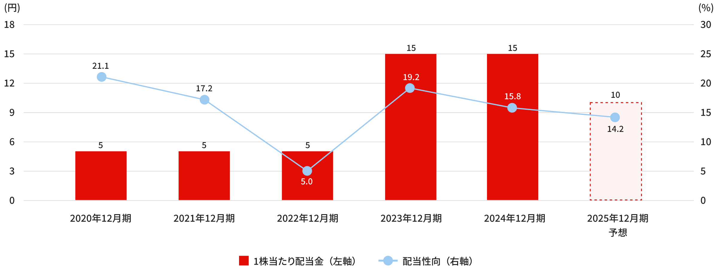 株主還元