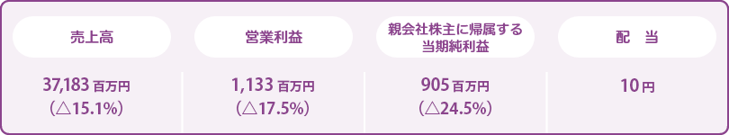 売上高：37,183百万円（△15.1％）, 営業利益：1,133百万円（△17.5％）, 親会社株主に帰属する当期純利益：905百万円（△24.5％）, 配当：10円