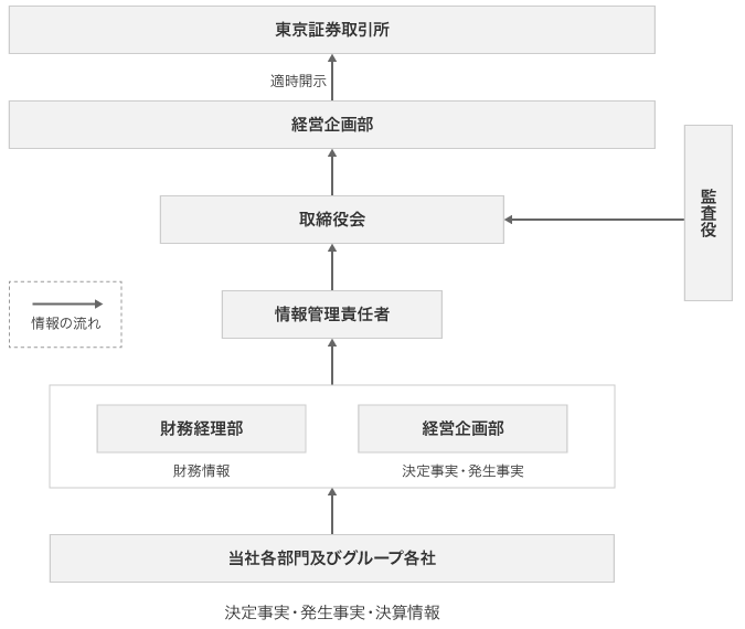 情報の流れ