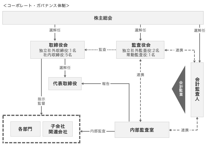 体制図