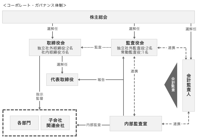 体制図