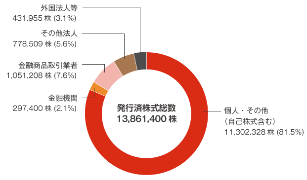 所有者別分布グラフ